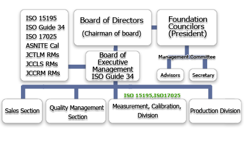Structure: Reference Material Institute for Clinical Chemistry Standards